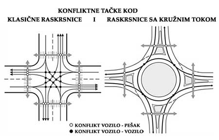 kruzni tok saobracaja - konfliktne tacke