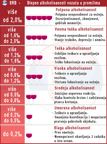 Tabela stepena alkoholisanosti vozača i uticaja alkohola na sposobnosti vozača