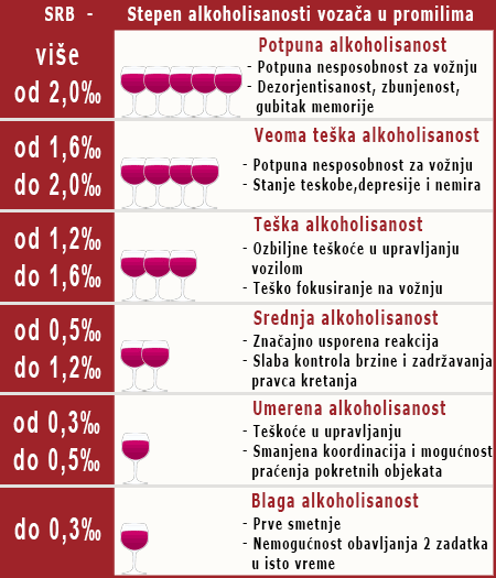 Tabela stepena alkoholisanosti vozača i uticaja alkohola na sposobnosti vozača