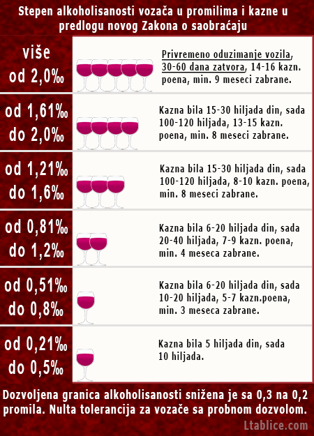 Stepeni alkoholisanosti i kazne u novom predlogu zakona o saobracaju - 2017 godina