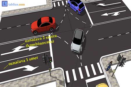 pravila saobracaja - saobracaj na raskrsnici